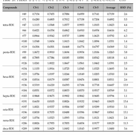 PBDEs 검정곡선 이성체별 농도의 상대감응계수 및 상대표준편차(CS1 〜 CS5)