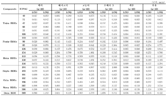 PBDEs 6품목 대표 매질의 검출한계(LOD) 및 정량한계(LOQ)