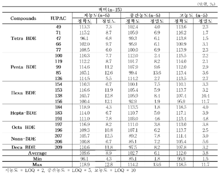 백미에서의 PBDEs 정확도 및 정밀도(n=15)