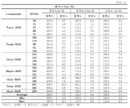 돼지고기에서의 PBDEs 정확도 및 정밀도(n=15)