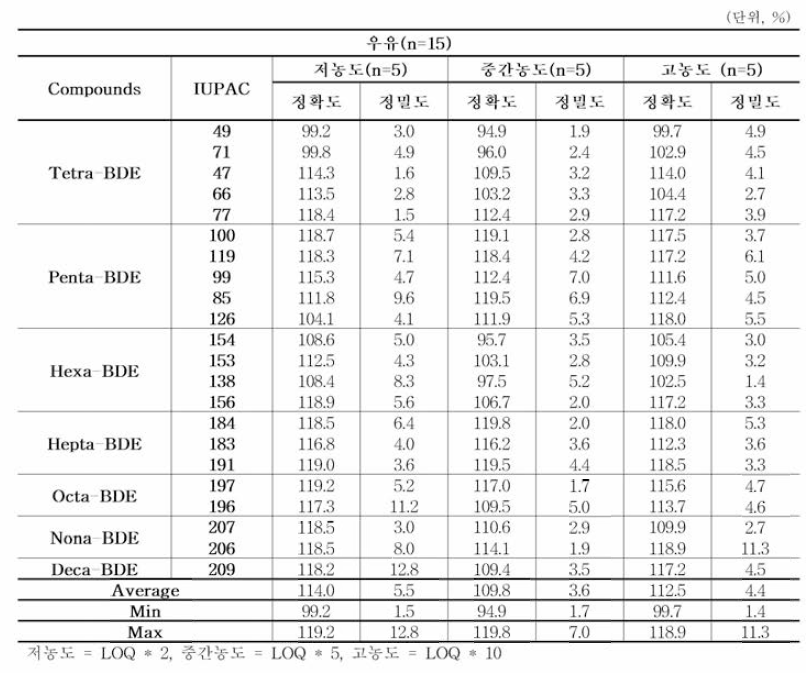 우유에서의 PBDEs 정확도 및 정민도(n=15)