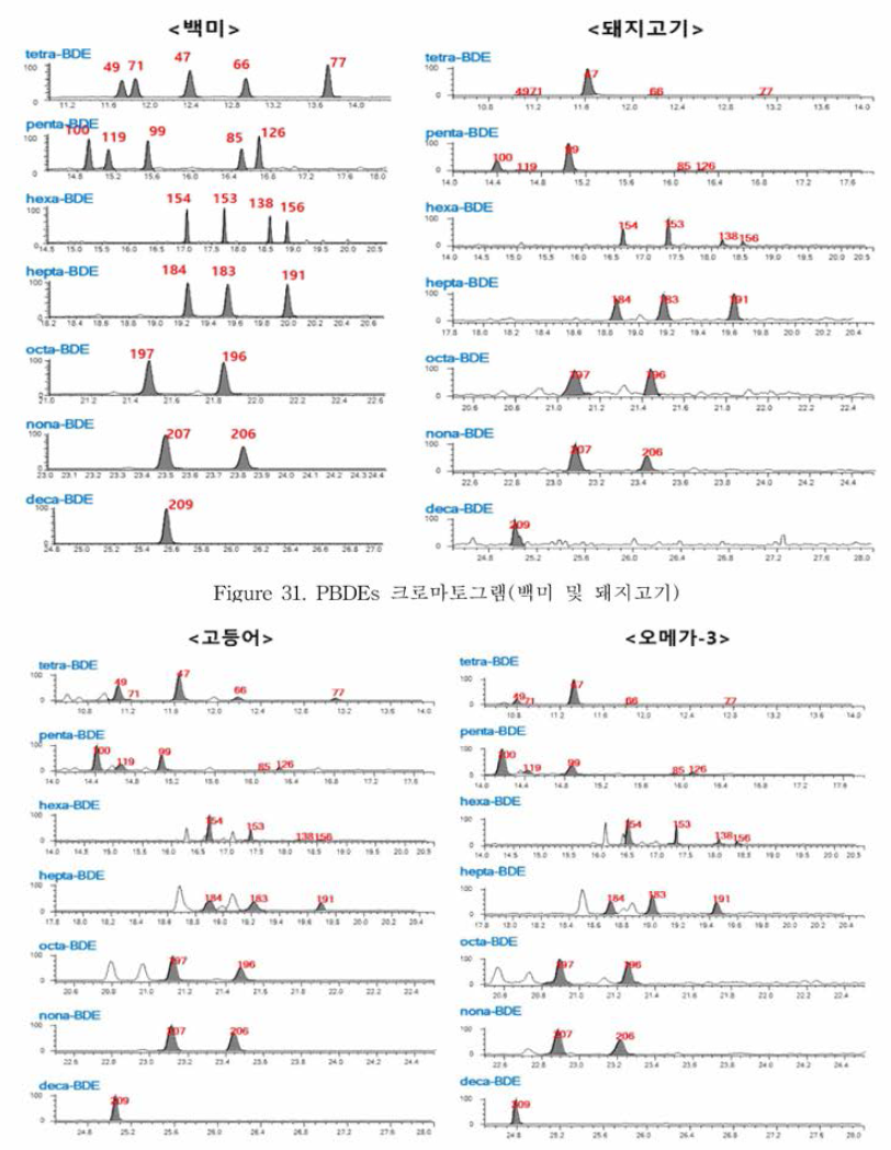 PBDEs 크로마토그램(고등어 및 오메가-3)