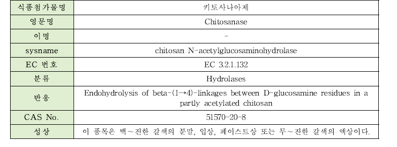 키토사나아제의 물리·화학적 특성