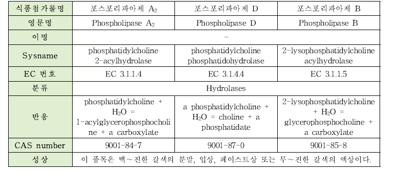 포스포리파아제의 물리·화학적 특성