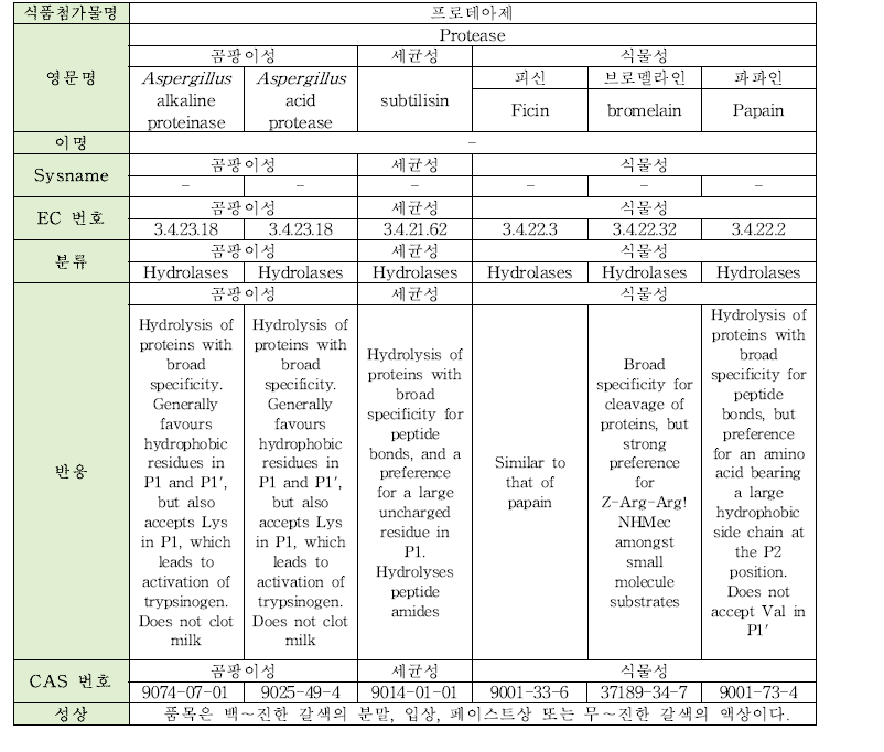 프로테아제의 물리·화학적 특성