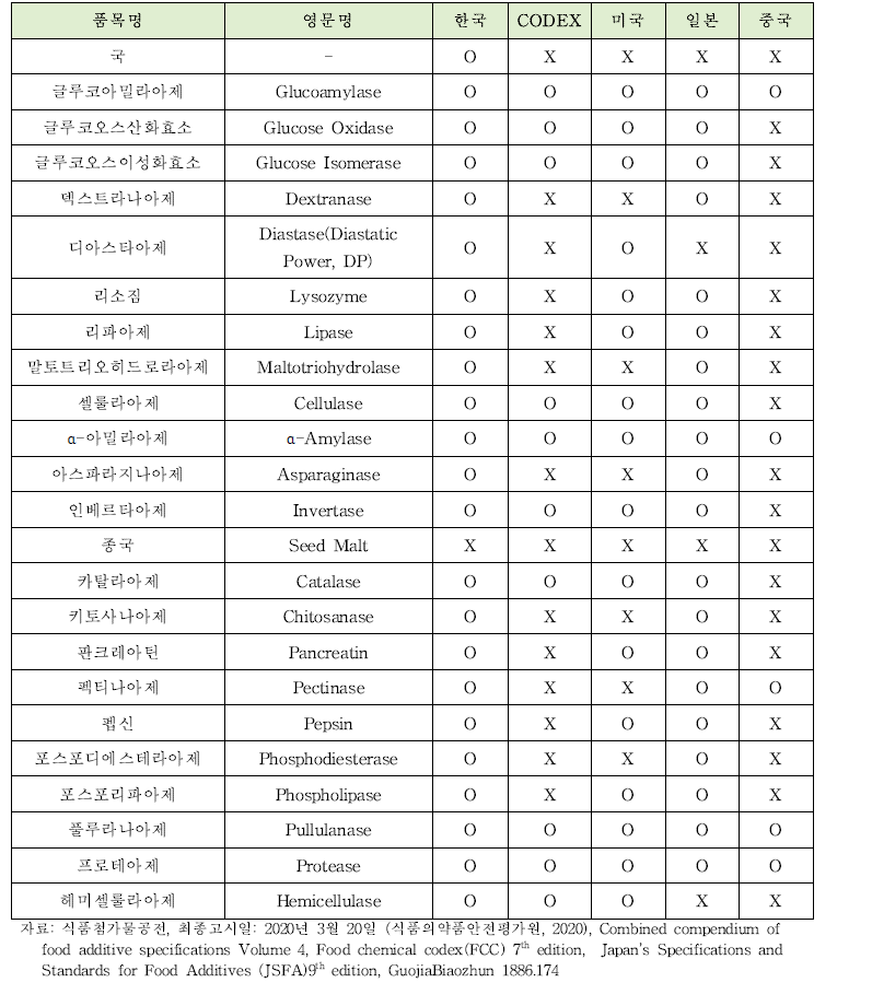 국내외 효소류 활성시험법 현황