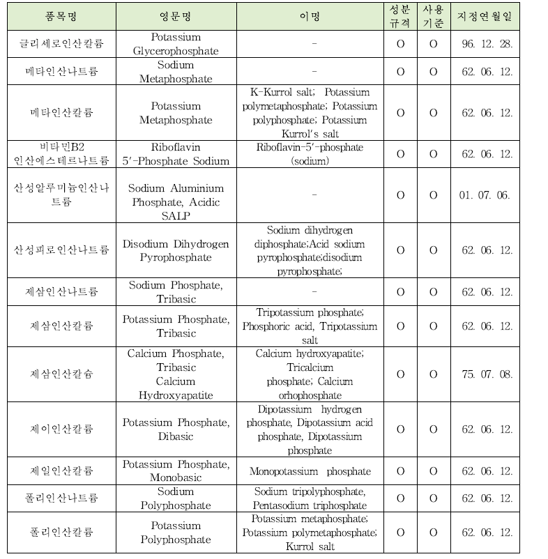 국내 인산염 지정 현황