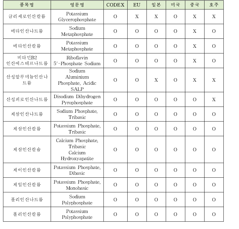 국외 인산염 지정현황