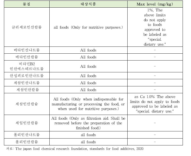 일본 사용기준(인산염)