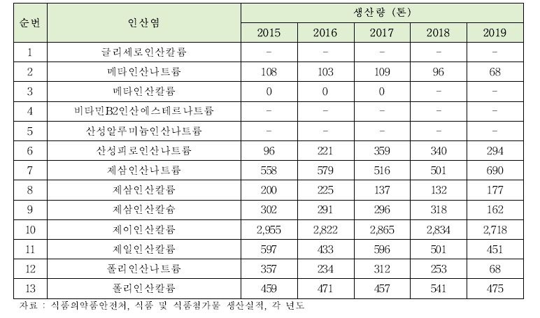 국내 식품용 인산염 생산현황