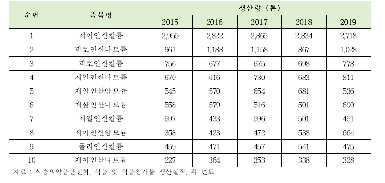 연구대상 인산염 국내 생산량 상위 10대 품목 현황(2015~2019)