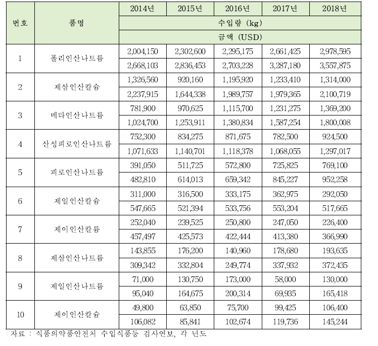 인산염 수입량 상위 10대 품목 현황 (2014~2018)