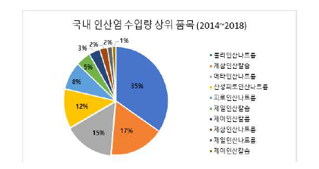 국내 인산염 수입량 상위 품목