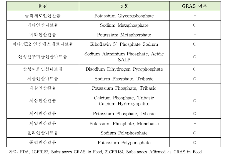 연구대상 인산염 GRAS 지정현황