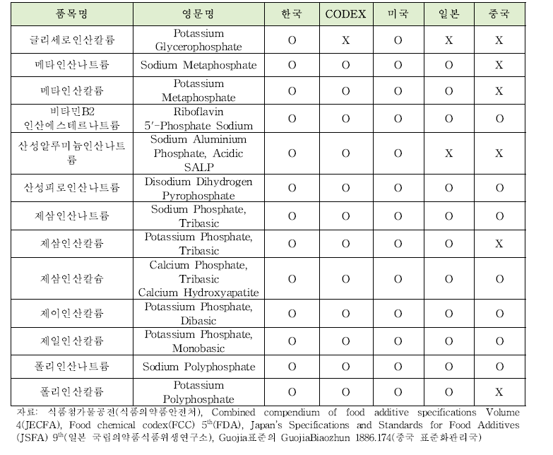 국내외 인산염 정량시험법 현황