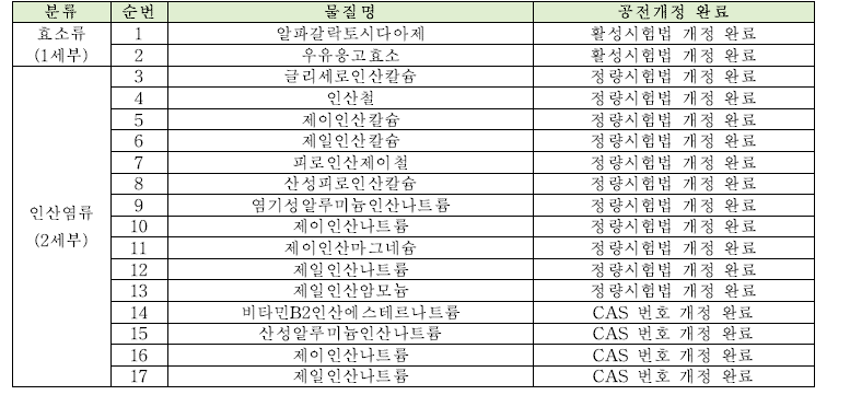 성분규격 및 시험법 공전개정 완료