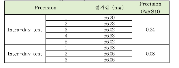 트리폴리인산나트륨의 정량시험법 intra-day, inter-day 정밀도 테스트 결과