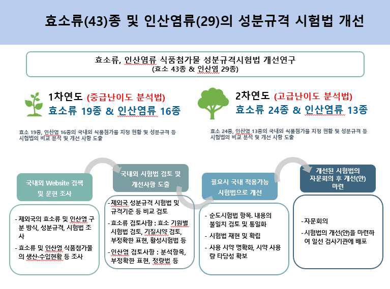 총괄연구개발과제의 추진체계