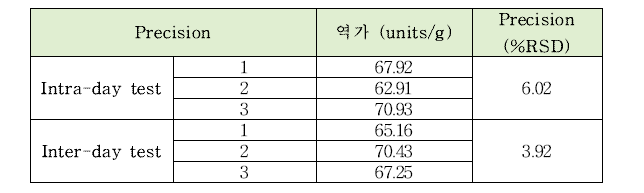 β-글루카나아제의 intra-day, inter-day 정밀도 테스트 결과