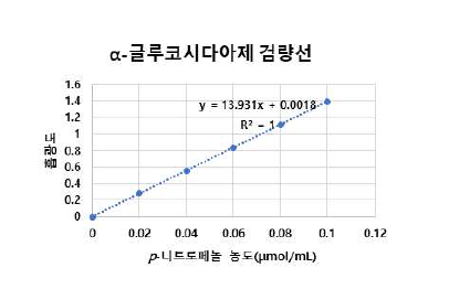 α-글루코시다아제의 검량선