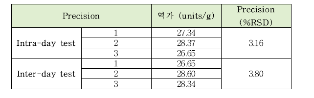 α-글루코시다아제의 intra-day, inter-day 정밀도 테스트 결과