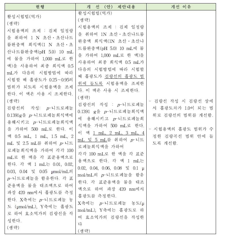 α-글루코시다아제의 개선안과 개선이유