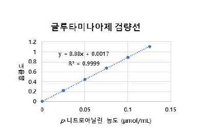 글루타미나아제의 검량선