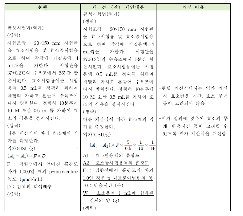 글루타미나아제의 개선안과 개선이유