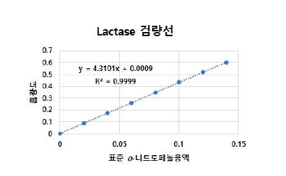 락타아제의 검량선