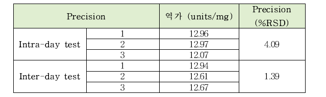 락타아제의 intra-day, inter-day 정밀도 테스트 결과