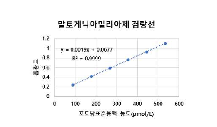 말토게닉아밀라아제의 검량선