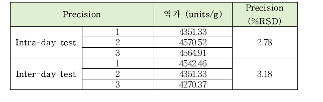 말토게닉아밀라아제의 intra-day, inter-day 정밀도 테스트 결과