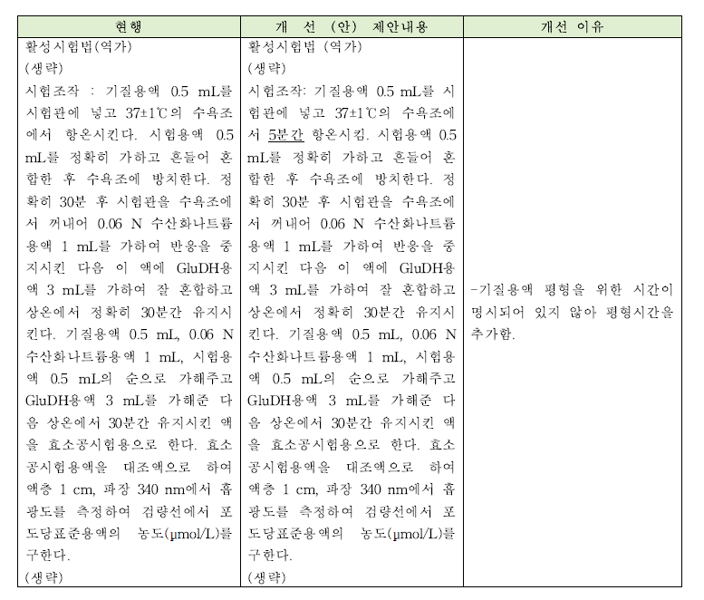 말토게닉아밀라아제의 개선안과 개선이유