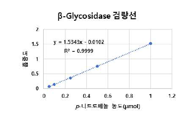 β-Glycosidase의 검량선