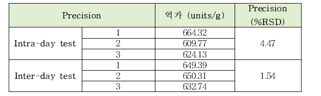 β-글루코시다아제의 intra-day, inter-day 정밀도 테스트 결과