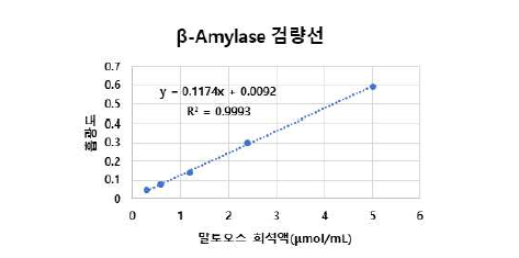 β-아밀라아제의 검량선