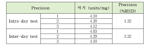 β-아밀라아제의 intra-day, inter-day 정밀도 테스트 결과