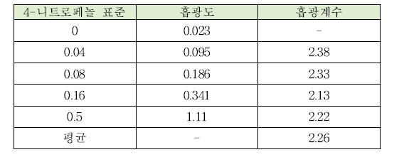 알파갈락토시다아제의 4-니트로페놀 흡광계수