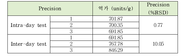 알파갈락토시다아제의 intra-day, inter-day 정밀도 테스트 결과