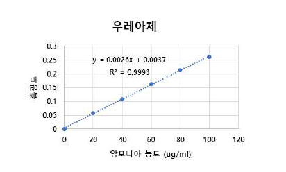 우레아제의 검량선