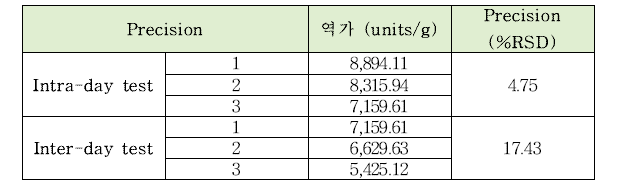 우레아제의 intra-day, inter-day 정밀도 테스트 결과