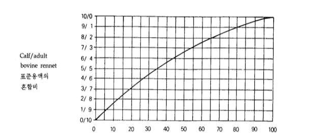혼합표준용액의 조제를 위한 검체중의 키모신 함량(%)에 대한 calf rennet 표준용액과 adult bovine rennet 표준용액의 혼합비
