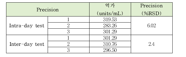 우유응고효소의 intra-day, inter-day 정밀도 테스트 결과