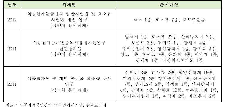 국내 연구 동향 (첨가물, 성분규격, 효소류)