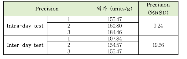 자일라나아제의 intra-day, inter-day 정밀도 테스트 결과