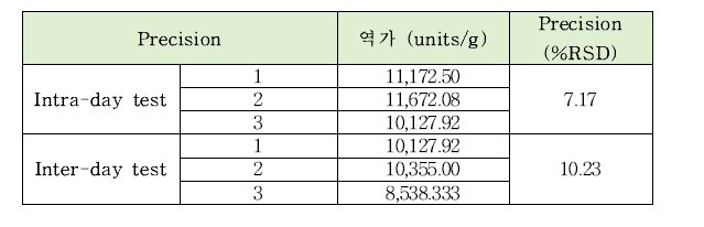 트랜스글루코시다아제의 intra-day, inter-day 정밀도 테스트 결과