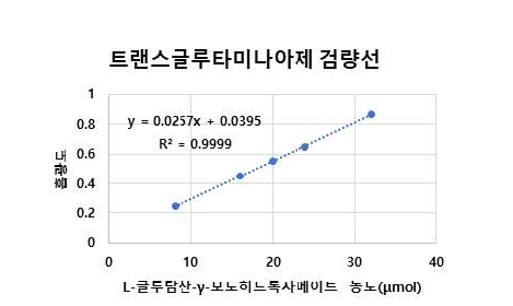 트랜스글루타미나아제의 검량선