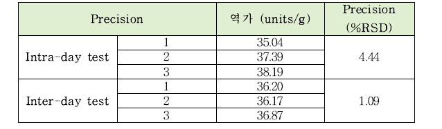 트랜스글루타미나아제의 intra-day, inter-day 정밀도 테스트 결과
