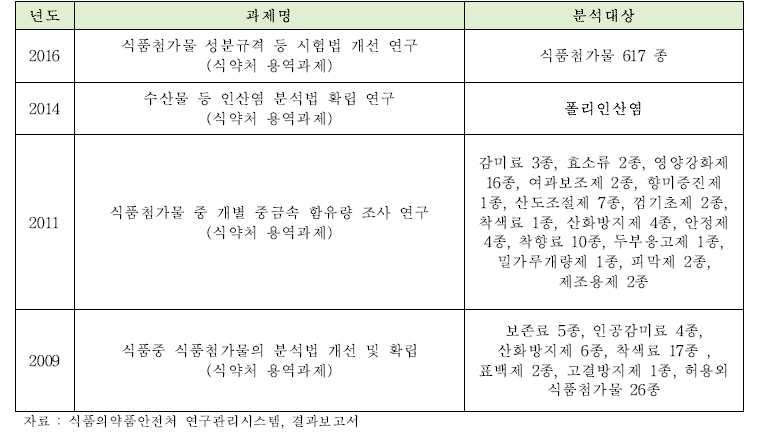 국내 연구 동향 (첨가물, 성분규격, 인산염)