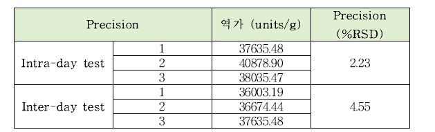 α-아밀라아제의 intra-day, inter-day 정밀도 테스트 결과